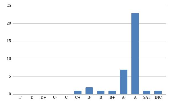 Final grade distribution