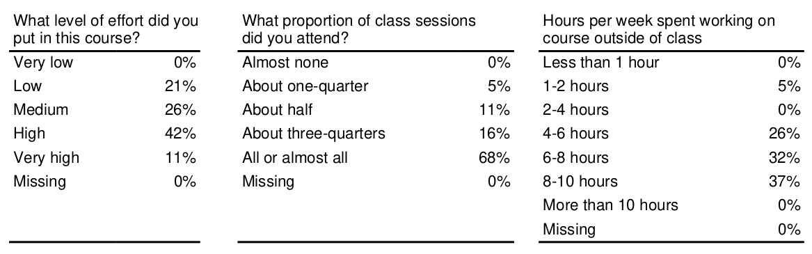 Workload ratings from students