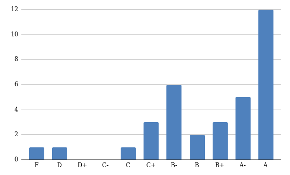 Final grade distribution